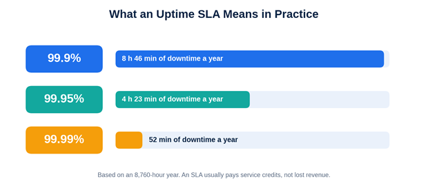 SLA