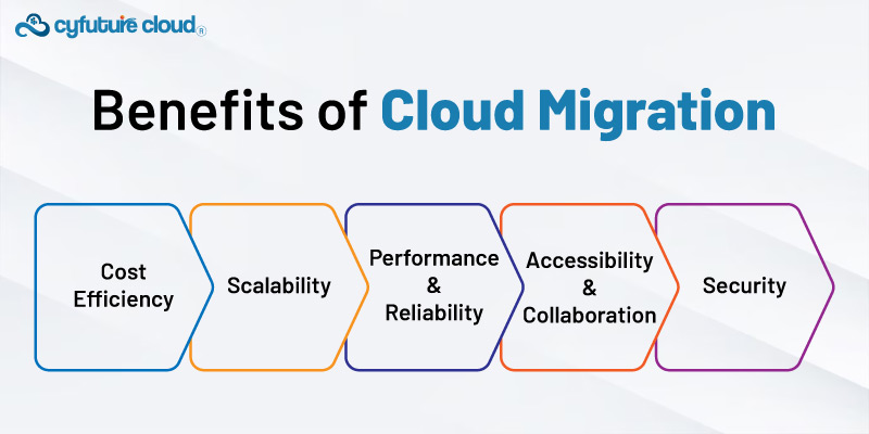 Benifits of cloud migration