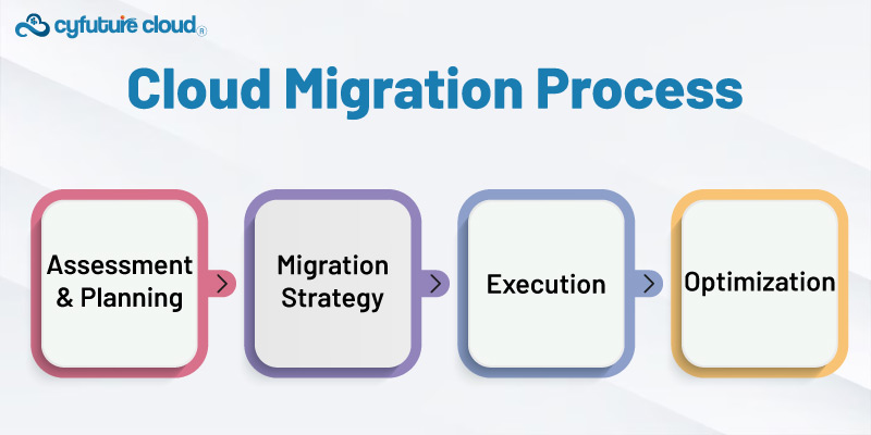 Cloud Migration Process 