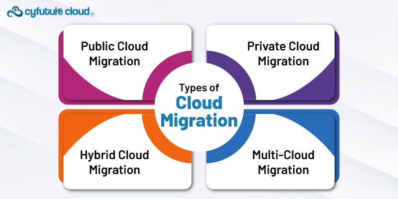 Types of Cloud Migration 