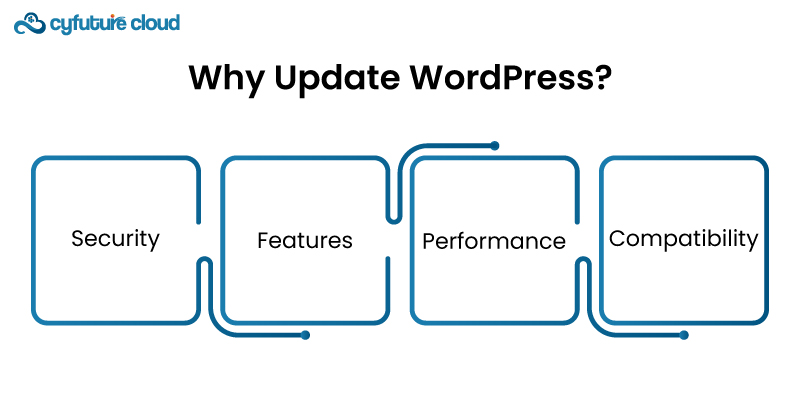 Why Update WordPress