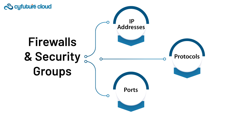 Firewalls and Security Groups 