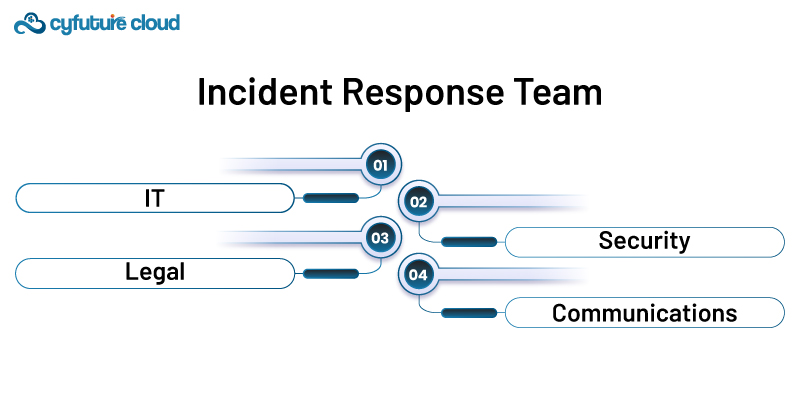 Incident Response Team