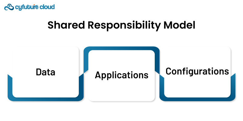 Shared Responsibility Model