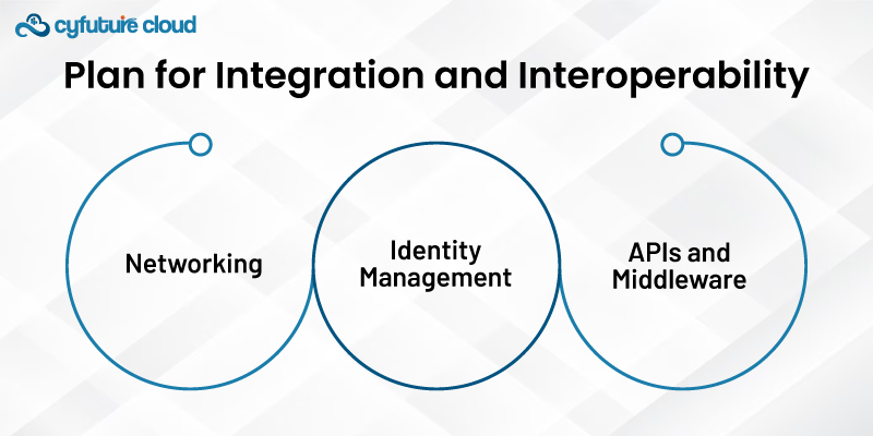 Integration and Interoperability