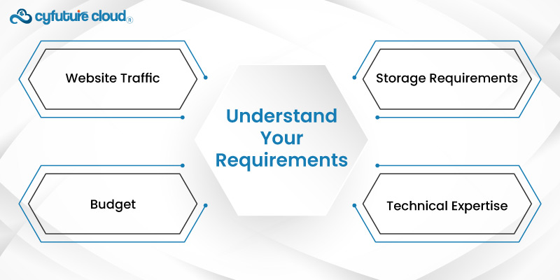 Understand Your Requirements