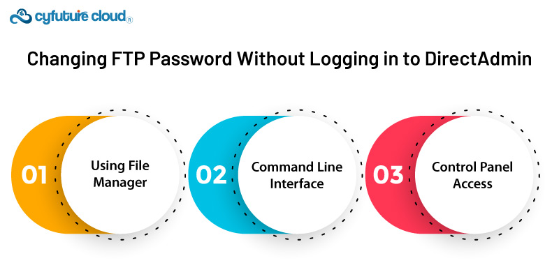 FTP Password 