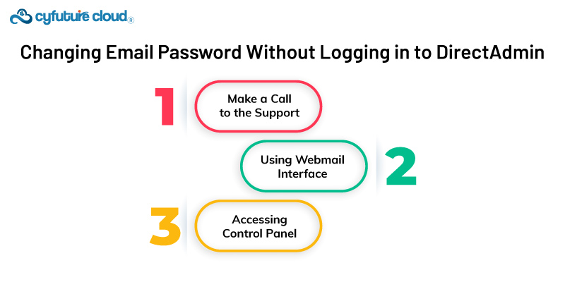 Logging in to DirectAdmin