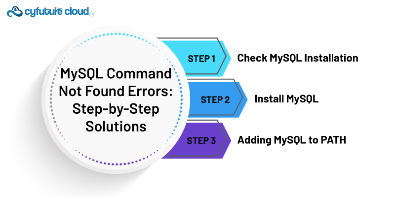 MySQL Command Not Found Errors