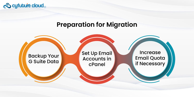 Preparation for Migration