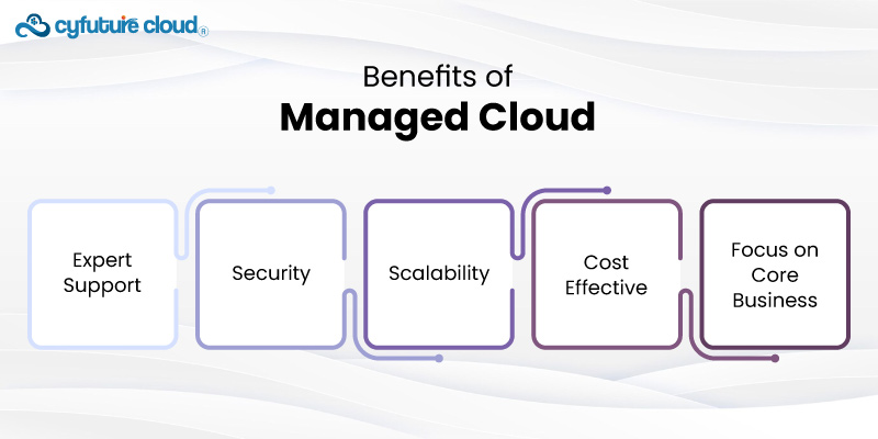 Benefits of Managed Cloud 