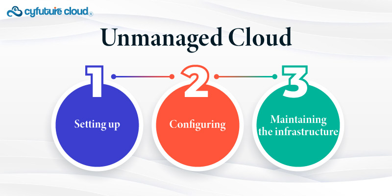 Benefits of Managed Cloud 