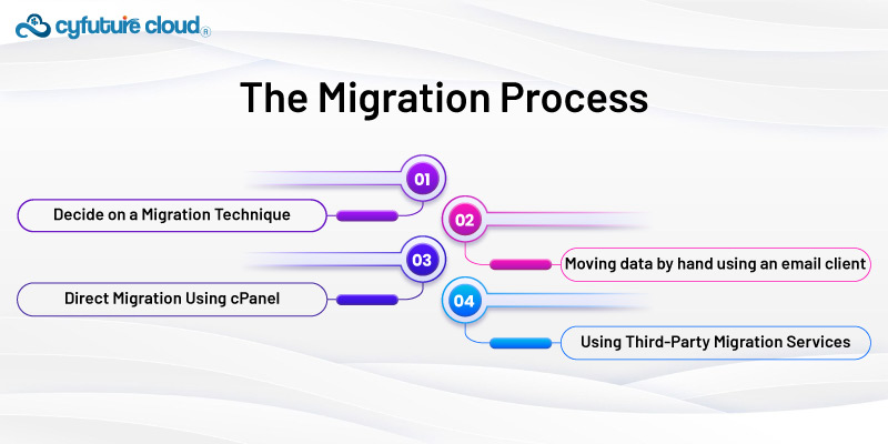 Migration Process