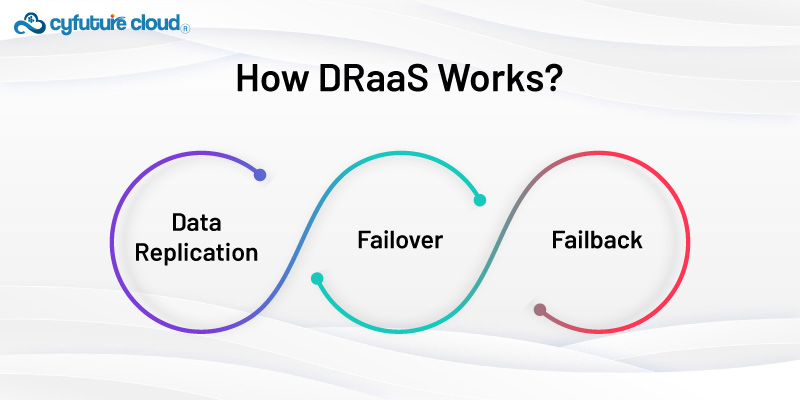 DRaaS Works