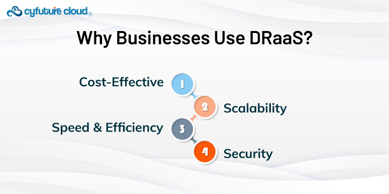 Businesses Use DRaaS