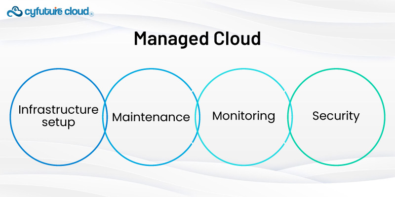 Managed Cloud