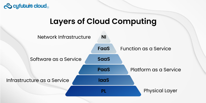 Layers of Cloud computing