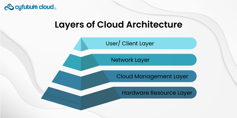 Layers of Cloud Architecture