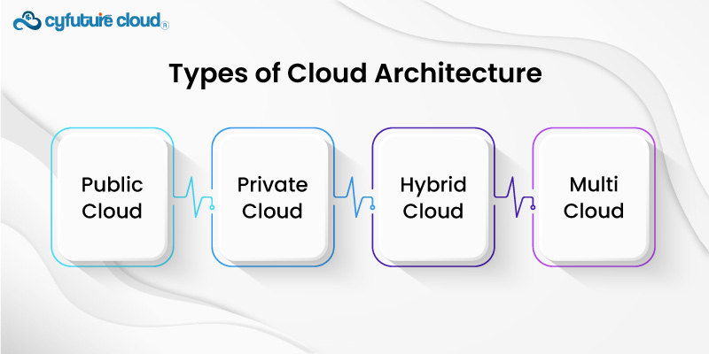 Types of cloud Architecture