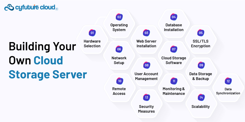 Building Your Own Cloud Storage Server