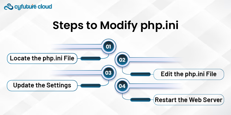 Steps to Modify php.ini 