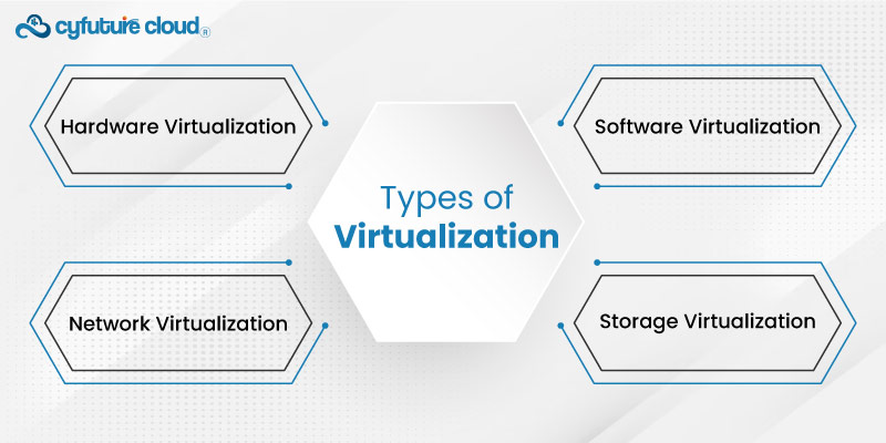  Types of Virtualization