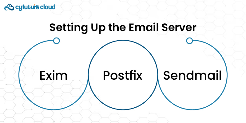 Setting Up Email Server 