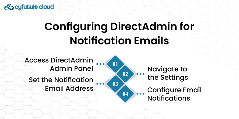 Configuring DirectAdmin 