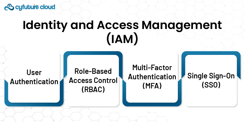 Identity Access Management 