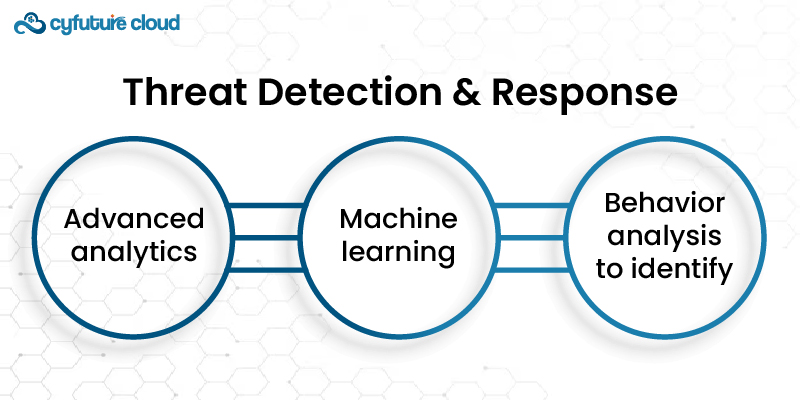 Threat Detection