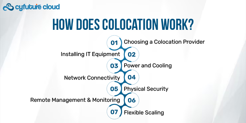 What is Colocation and How Does it Work?