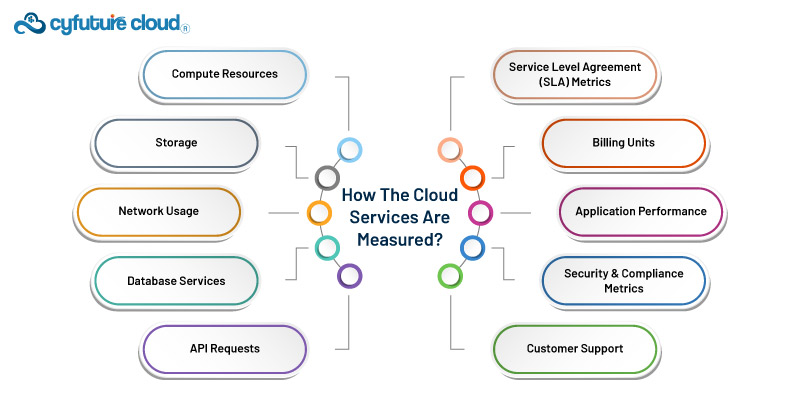 Cloud Services Are Measured