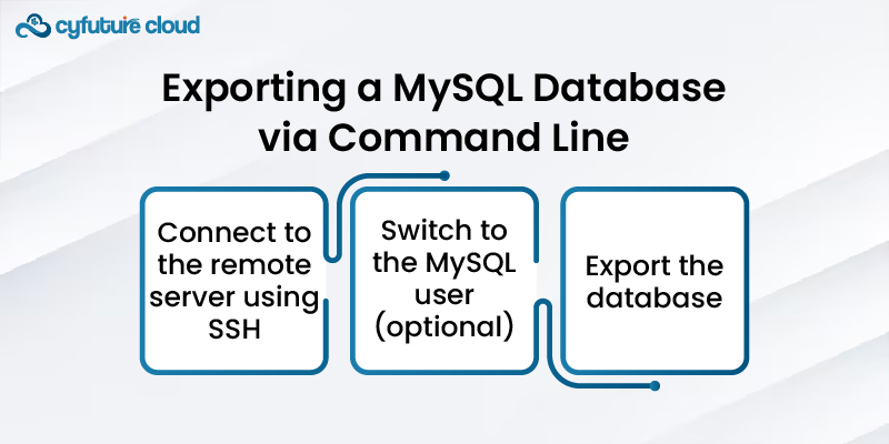 Exporting a MySQL Database via Command Line