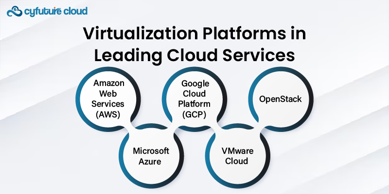 Virtualization Platforms in Leading Cloud Services