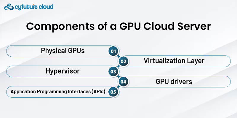 Components of a GPU Cloud Server