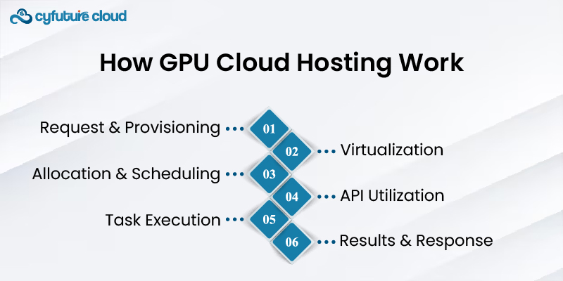 How GPU Cloud Hosting Work