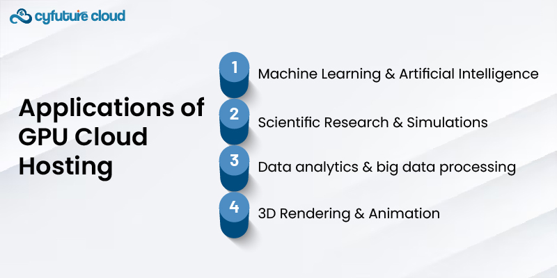 Applications of GPU Cloud Hosting