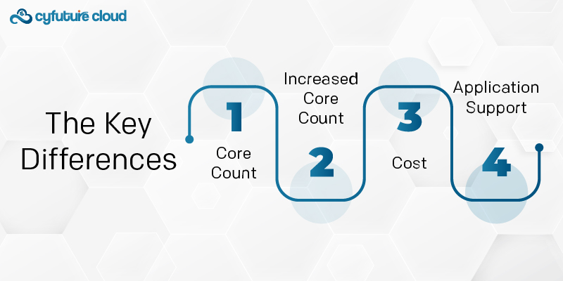 What is the Difference Between Hexa Core and Octa Core?